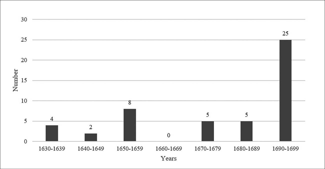 Bar chart showing between 0 and 25 recorded forest fires during 10-year periods