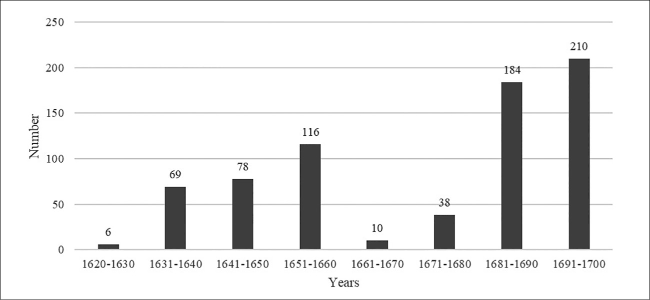 Barc chart showing between 6 and 210 requests for fire support during 10-year periods