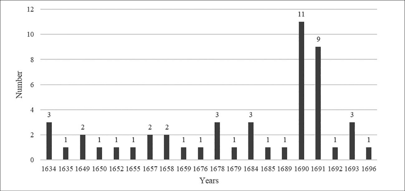 Bar chart showing between 1 and 11 forest fires each year in lower Satakunta