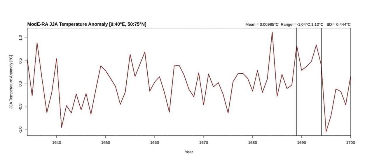 Graph of temperature anomalies in the summer months, 1643–1700