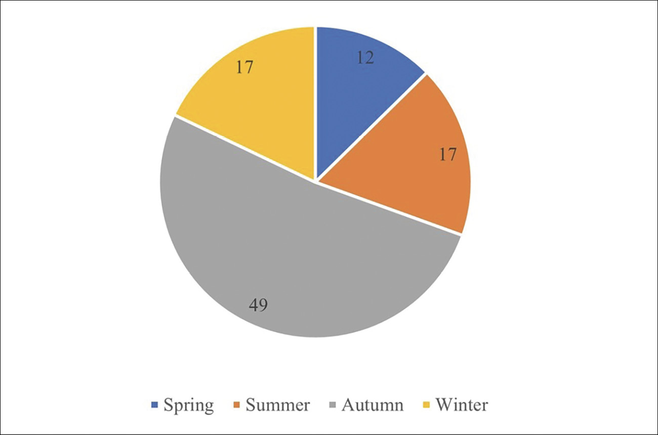 Pie chart of seasonality for forest fires in Huittenen parish, with the majority of fires occurring in autumn