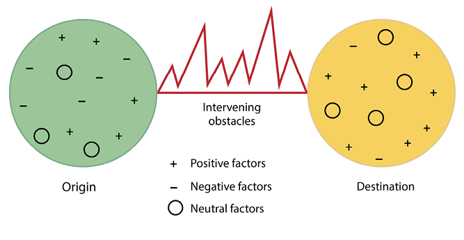 A diagram of Lee’s Push-Pull migration model. Two circles labelled ‘Origin’ (green, on the left) and ‘Destination’ (yellow, on the right) each contain a mix of plus signs (positive factors), minus signs (negative factors) and open circles (neutral factors). Between the two circles, a jagged red line represents intervening obstacles. A legend below identifies the symbols.