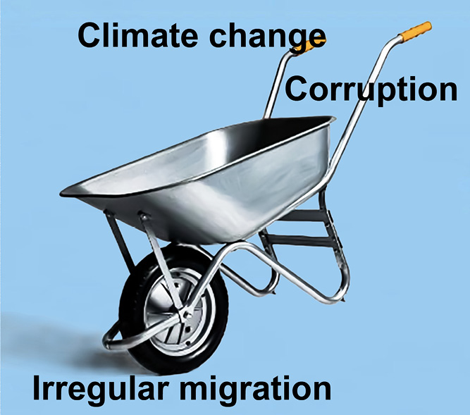 A photograph of a metal wheelbarrow used as a visual metaphor. The two handles of the wheelbarrow are labelled ‘Climate change’ (left handle) and ‘Corruption’ (right handle), and the wheel below is labelled ‘Irregular migration’. The image illustrates how the joint operation of the two handles propels the wheel forward, representing climate stress and corruption as combined drivers of irregular migration.