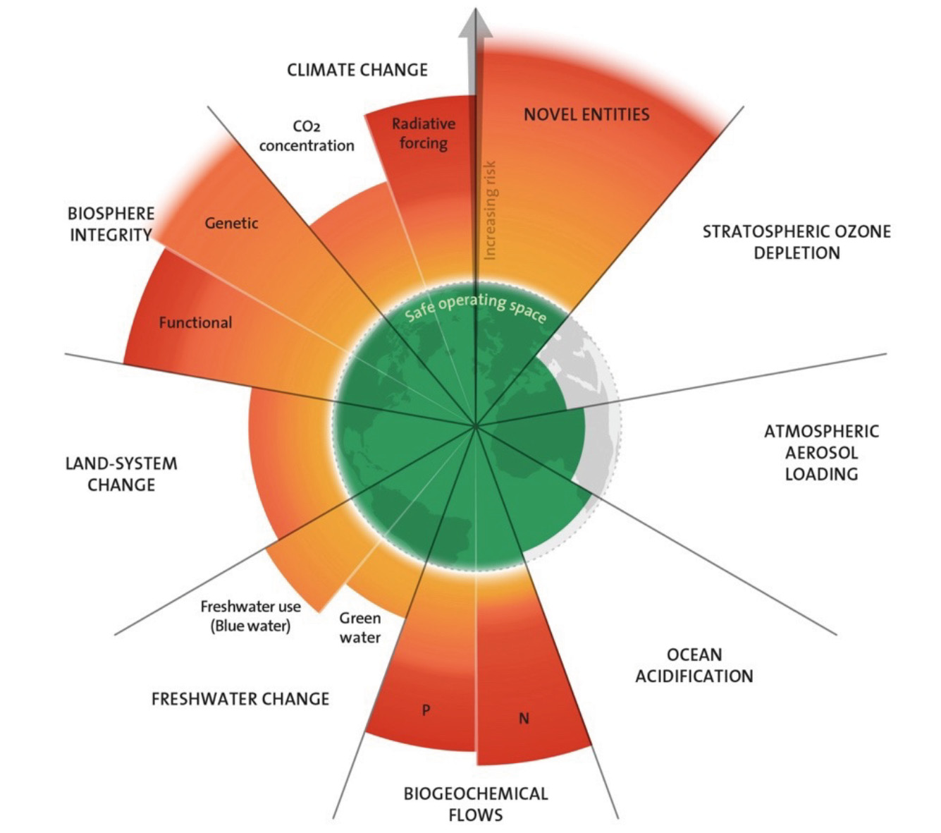A graphic with planet earth at the centre, split into nine wedges, each of which shows the level of transgression to date. The worst are ‘novel entities’, ‘biogeochemical flows’ and ‘biospehere integrity’; the least transgressed are ‘stratospheric ozone depletion’, ‘atmospheric aerosol loading’ and ‘ocean acidification’.