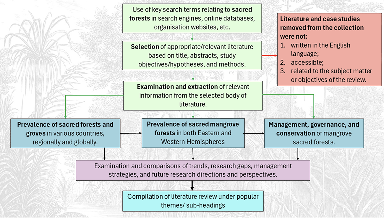 Flowchart showing how the literature for this article was selected
