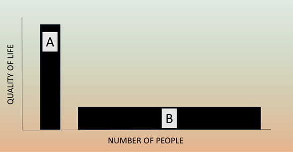 Bar diagram showing optimal population structures in the repugnant conclusion.