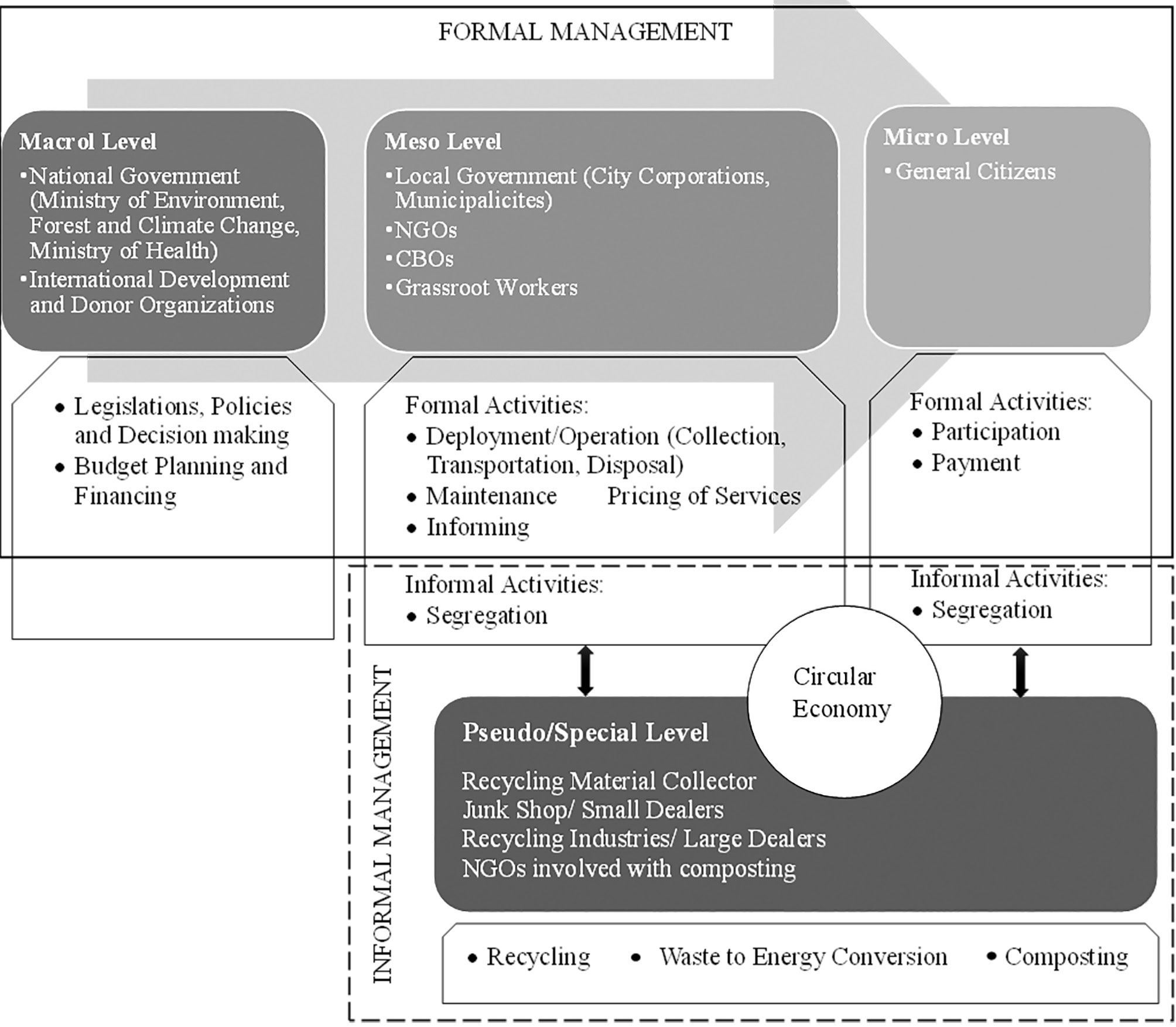 Diagram with boxes and arrows showing different actors' involvement in formal and informal management of waste