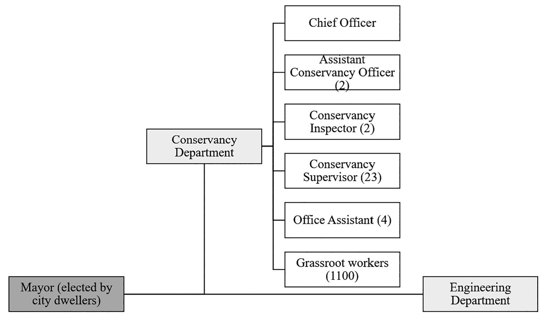 block diagram showing hierachy of KCC waste management