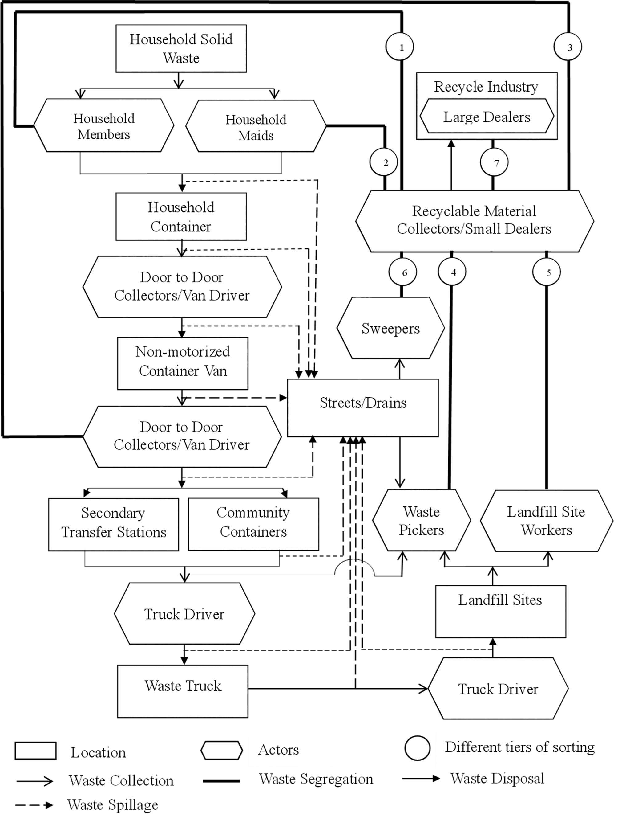 complex flow chart for solid waste segreation