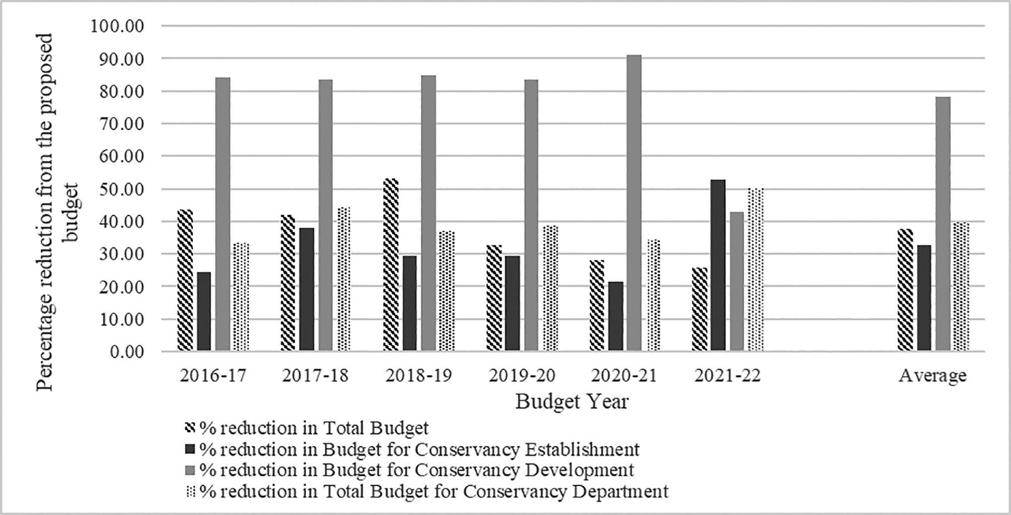 bar graph showing levels of reduction for proposed budgets over six years